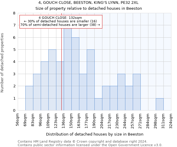 4, GOUCH CLOSE, BEESTON, KING'S LYNN, PE32 2XL: Size of property relative to detached houses in Beeston