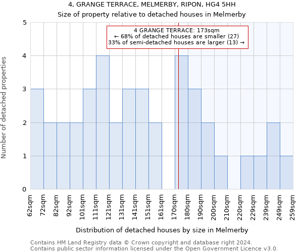 4, GRANGE TERRACE, MELMERBY, RIPON, HG4 5HH: Size of property relative to detached houses in Melmerby