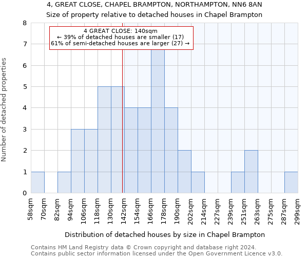 4, GREAT CLOSE, CHAPEL BRAMPTON, NORTHAMPTON, NN6 8AN: Size of property relative to detached houses in Chapel Brampton