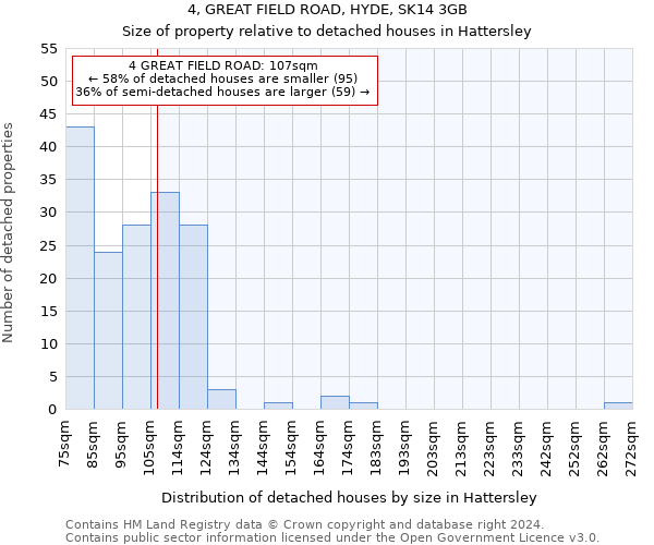 4, GREAT FIELD ROAD, HYDE, SK14 3GB: Size of property relative to detached houses in Hattersley