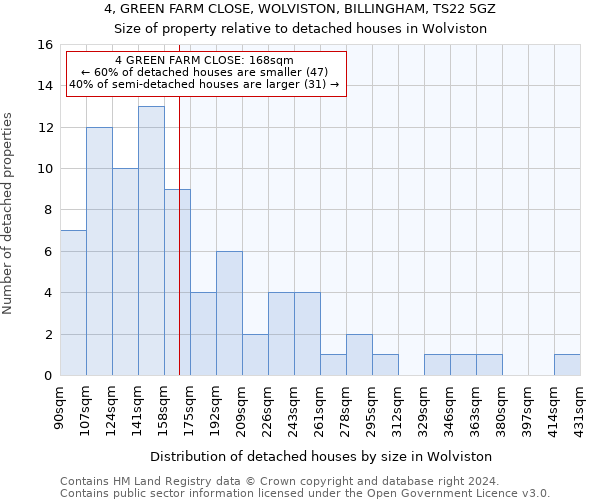 4, GREEN FARM CLOSE, WOLVISTON, BILLINGHAM, TS22 5GZ: Size of property relative to detached houses in Wolviston