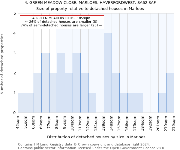 4, GREEN MEADOW CLOSE, MARLOES, HAVERFORDWEST, SA62 3AF: Size of property relative to detached houses in Marloes