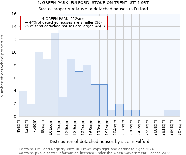 4, GREEN PARK, FULFORD, STOKE-ON-TRENT, ST11 9RT: Size of property relative to detached houses in Fulford