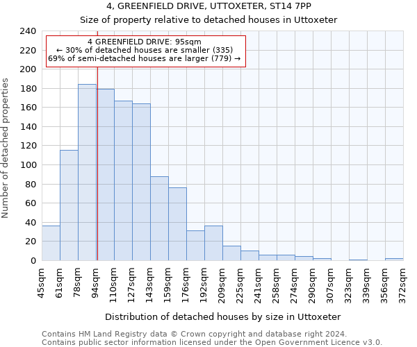 4, GREENFIELD DRIVE, UTTOXETER, ST14 7PP: Size of property relative to detached houses in Uttoxeter