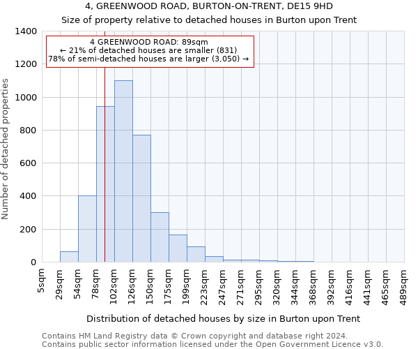 4, GREENWOOD ROAD, BURTON-ON-TRENT, DE15 9HD: Size of property relative to detached houses in Burton upon Trent