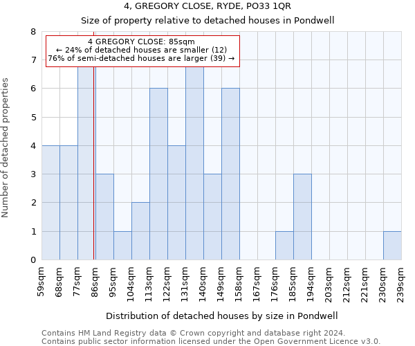 4, GREGORY CLOSE, RYDE, PO33 1QR: Size of property relative to detached houses in Pondwell