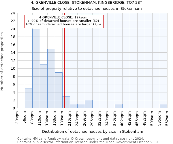 4, GRENVILLE CLOSE, STOKENHAM, KINGSBRIDGE, TQ7 2SY: Size of property relative to detached houses in Stokenham