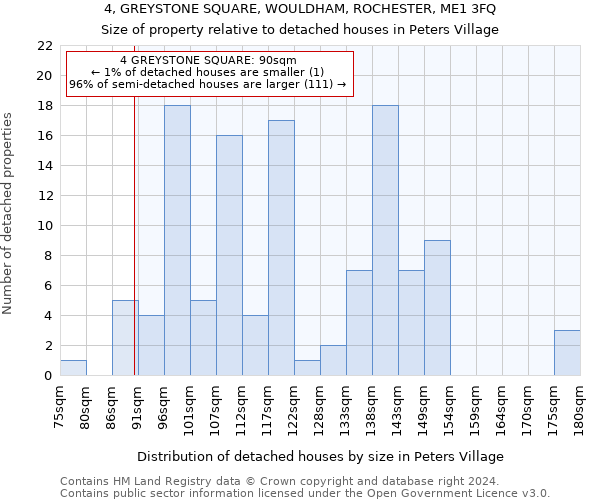 4, GREYSTONE SQUARE, WOULDHAM, ROCHESTER, ME1 3FQ: Size of property relative to detached houses in Peters Village