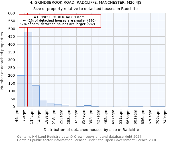 4, GRINDSBROOK ROAD, RADCLIFFE, MANCHESTER, M26 4JS: Size of property relative to detached houses in Radcliffe