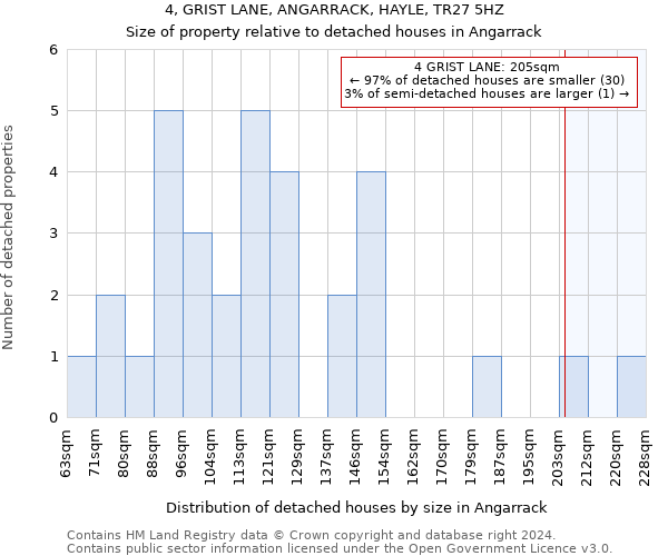 4, GRIST LANE, ANGARRACK, HAYLE, TR27 5HZ: Size of property relative to detached houses in Angarrack