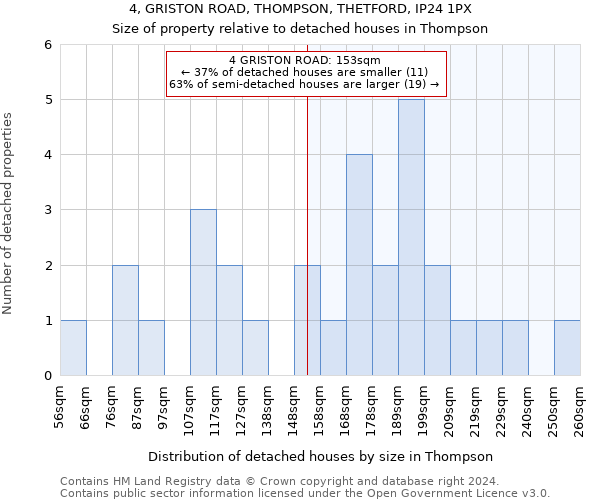 4, GRISTON ROAD, THOMPSON, THETFORD, IP24 1PX: Size of property relative to detached houses in Thompson