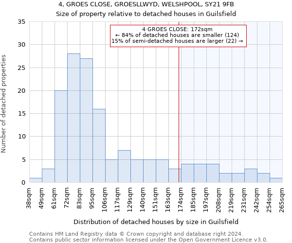 4, GROES CLOSE, GROESLLWYD, WELSHPOOL, SY21 9FB: Size of property relative to detached houses in Guilsfield