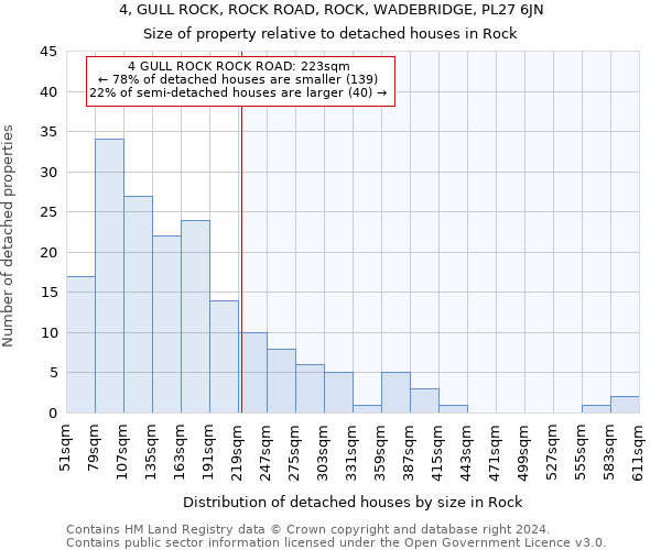 4, GULL ROCK, ROCK ROAD, ROCK, WADEBRIDGE, PL27 6JN: Size of property relative to detached houses in Rock