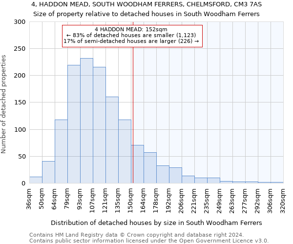 4, HADDON MEAD, SOUTH WOODHAM FERRERS, CHELMSFORD, CM3 7AS: Size of property relative to detached houses in South Woodham Ferrers