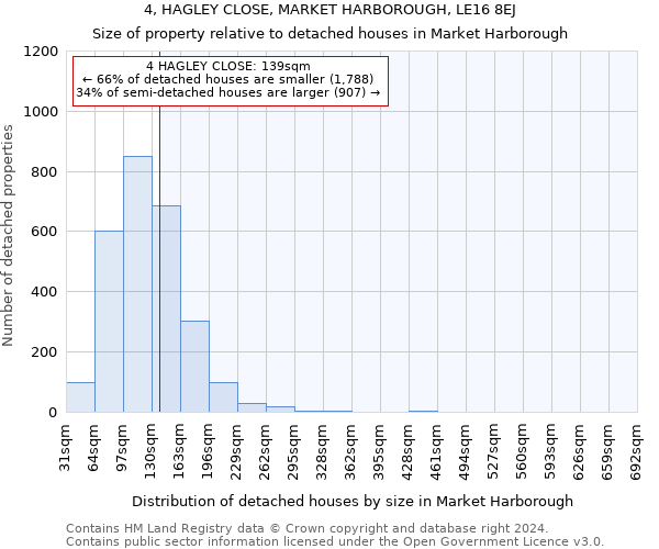 4, HAGLEY CLOSE, MARKET HARBOROUGH, LE16 8EJ: Size of property relative to detached houses in Market Harborough