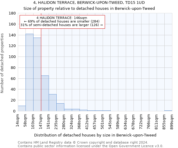 4, HALIDON TERRACE, BERWICK-UPON-TWEED, TD15 1UD: Size of property relative to detached houses in Berwick-upon-Tweed