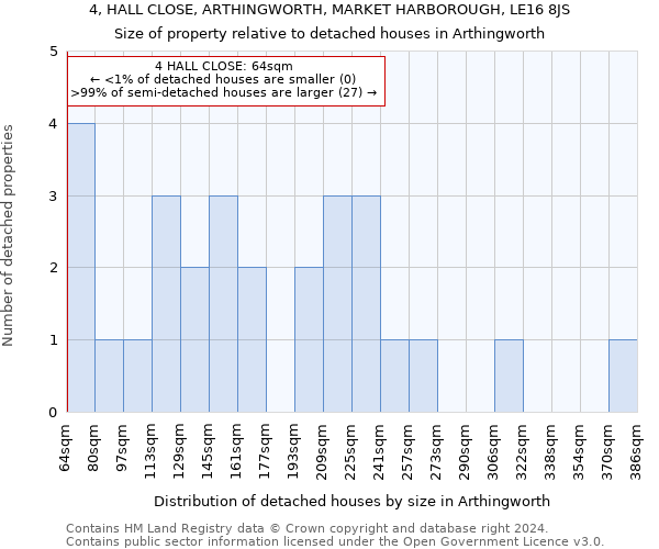 4, HALL CLOSE, ARTHINGWORTH, MARKET HARBOROUGH, LE16 8JS: Size of property relative to detached houses in Arthingworth