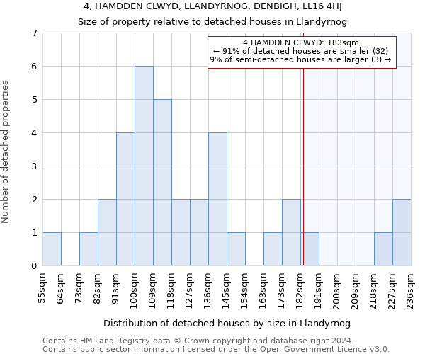 4, HAMDDEN CLWYD, LLANDYRNOG, DENBIGH, LL16 4HJ: Size of property relative to detached houses in Llandyrnog