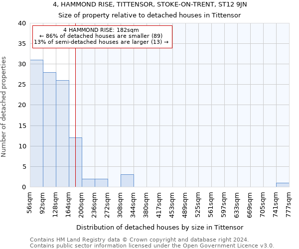 4, HAMMOND RISE, TITTENSOR, STOKE-ON-TRENT, ST12 9JN: Size of property relative to detached houses in Tittensor