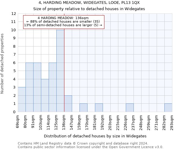 4, HARDING MEADOW, WIDEGATES, LOOE, PL13 1QX: Size of property relative to detached houses in Widegates