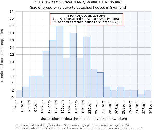 4, HARDY CLOSE, SWARLAND, MORPETH, NE65 9PG: Size of property relative to detached houses in Swarland