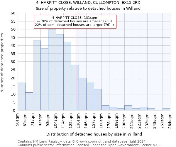 4, HARPITT CLOSE, WILLAND, CULLOMPTON, EX15 2RX: Size of property relative to detached houses in Willand