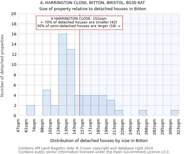 4, HARRINGTON CLOSE, BITTON, BRISTOL, BS30 6AT: Size of property relative to detached houses in Bitton