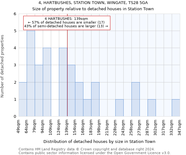 4, HARTBUSHES, STATION TOWN, WINGATE, TS28 5GA: Size of property relative to detached houses in Station Town