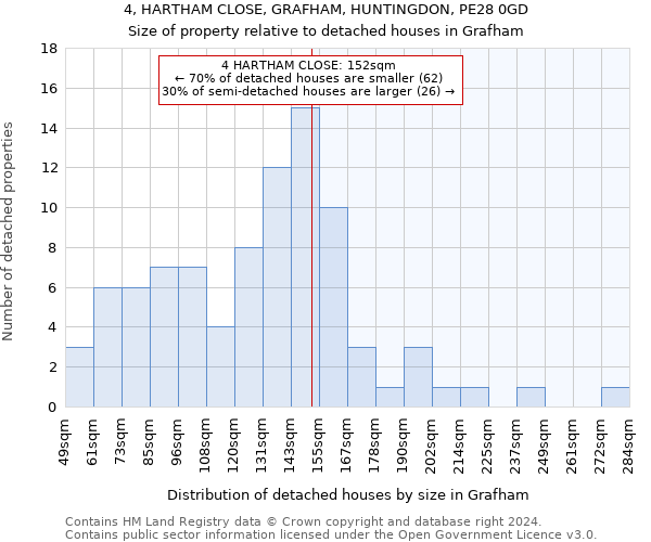 4, HARTHAM CLOSE, GRAFHAM, HUNTINGDON, PE28 0GD: Size of property relative to detached houses in Grafham