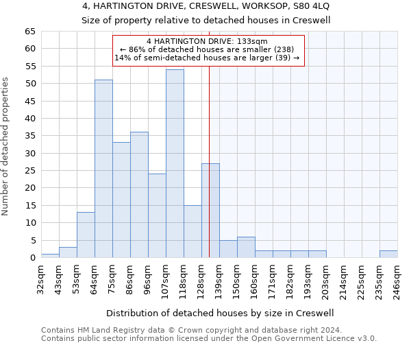 4, HARTINGTON DRIVE, CRESWELL, WORKSOP, S80 4LQ: Size of property relative to detached houses in Creswell