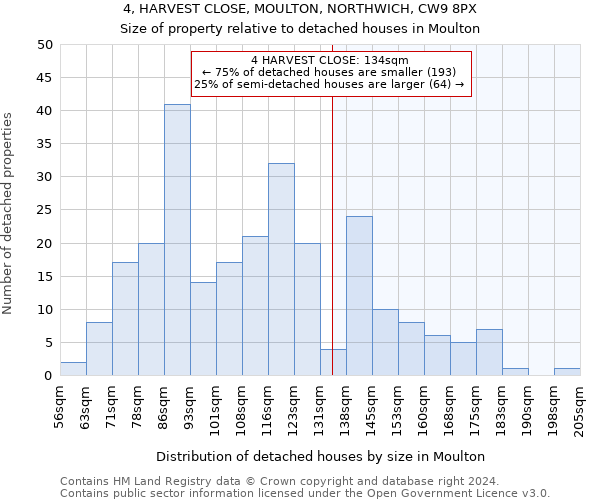 4, HARVEST CLOSE, MOULTON, NORTHWICH, CW9 8PX: Size of property relative to detached houses in Moulton