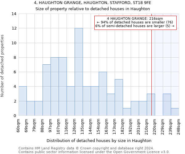 4, HAUGHTON GRANGE, HAUGHTON, STAFFORD, ST18 9FE: Size of property relative to detached houses in Haughton