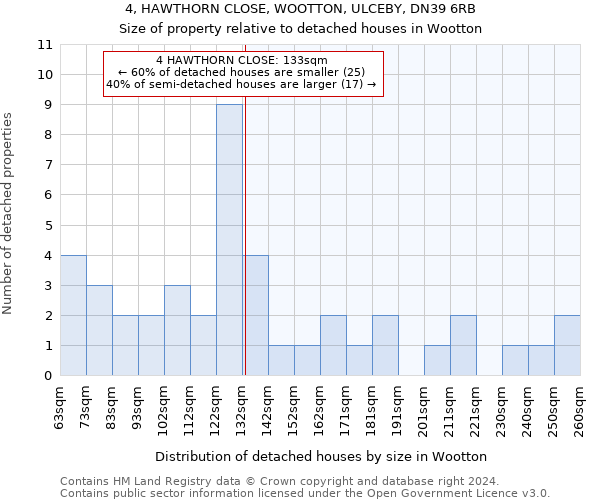 4, HAWTHORN CLOSE, WOOTTON, ULCEBY, DN39 6RB: Size of property relative to detached houses in Wootton