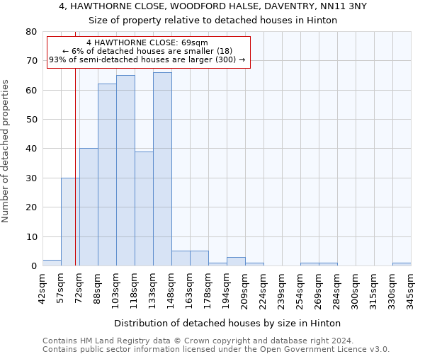 4, HAWTHORNE CLOSE, WOODFORD HALSE, DAVENTRY, NN11 3NY: Size of property relative to detached houses in Hinton