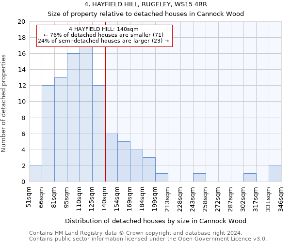 4, HAYFIELD HILL, RUGELEY, WS15 4RR: Size of property relative to detached houses in Cannock Wood