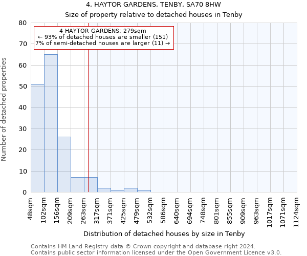 4, HAYTOR GARDENS, TENBY, SA70 8HW: Size of property relative to detached houses in Tenby