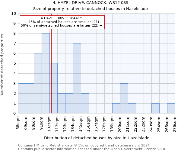 4, HAZEL DRIVE, CANNOCK, WS12 0SS: Size of property relative to detached houses in Hazelslade