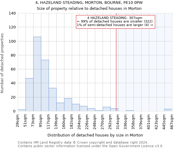 4, HAZELAND STEADING, MORTON, BOURNE, PE10 0PW: Size of property relative to detached houses in Morton