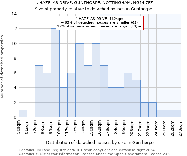 4, HAZELAS DRIVE, GUNTHORPE, NOTTINGHAM, NG14 7FZ: Size of property relative to detached houses in Gunthorpe