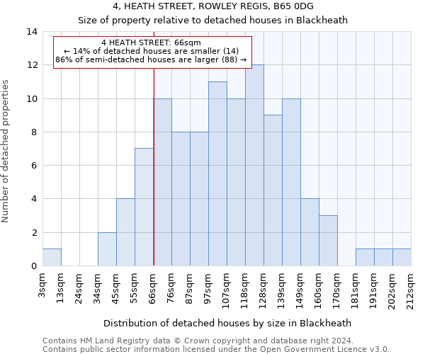 4, HEATH STREET, ROWLEY REGIS, B65 0DG: Size of property relative to detached houses in Blackheath