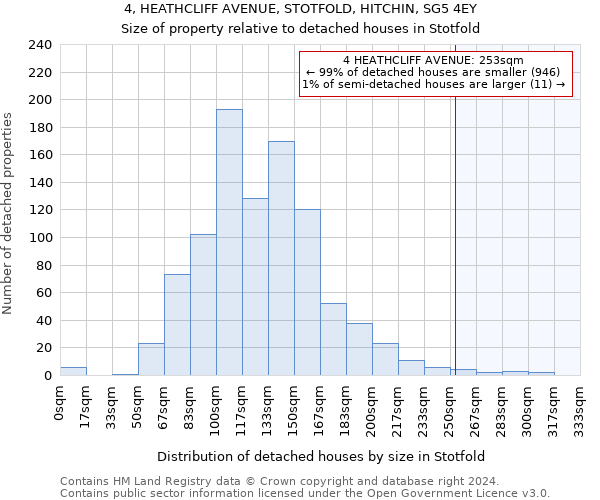 4, HEATHCLIFF AVENUE, STOTFOLD, HITCHIN, SG5 4EY: Size of property relative to detached houses in Stotfold