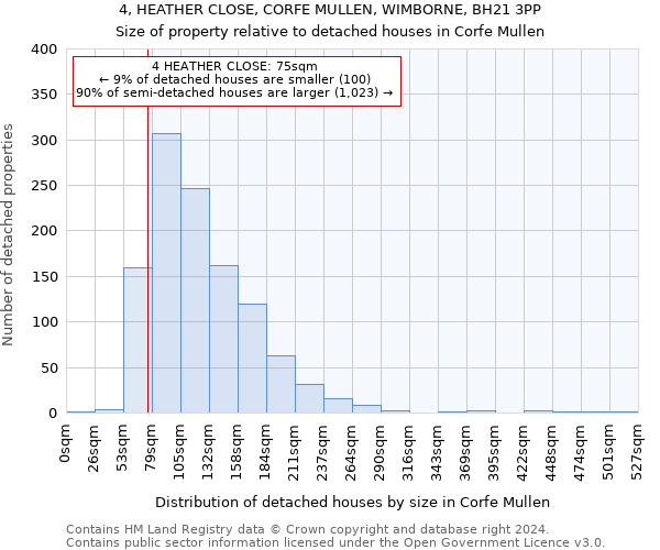 4, HEATHER CLOSE, CORFE MULLEN, WIMBORNE, BH21 3PP: Size of property relative to detached houses in Corfe Mullen