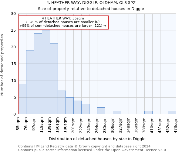 4, HEATHER WAY, DIGGLE, OLDHAM, OL3 5PZ: Size of property relative to detached houses in Diggle