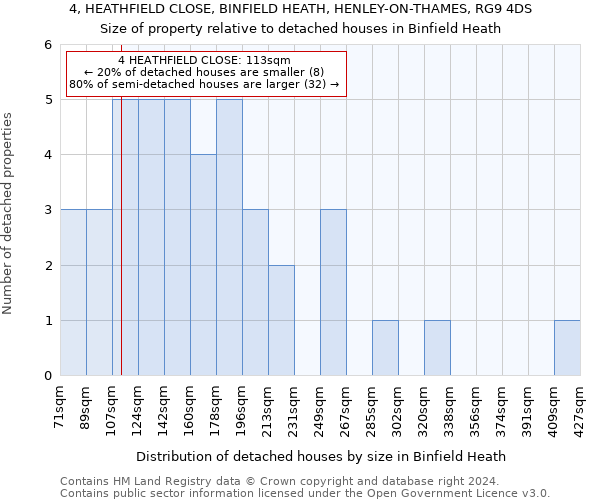 4, HEATHFIELD CLOSE, BINFIELD HEATH, HENLEY-ON-THAMES, RG9 4DS: Size of property relative to detached houses in Binfield Heath