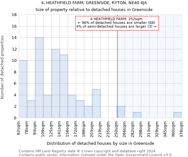 4, HEATHFIELD FARM, GREENSIDE, RYTON, NE40 4JA: Size of property relative to detached houses in Greenside