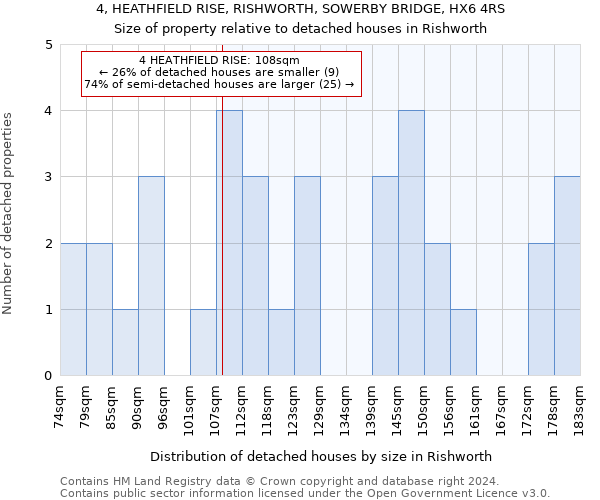 4, HEATHFIELD RISE, RISHWORTH, SOWERBY BRIDGE, HX6 4RS: Size of property relative to detached houses in Rishworth