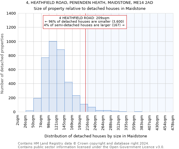 4, HEATHFIELD ROAD, PENENDEN HEATH, MAIDSTONE, ME14 2AD: Size of property relative to detached houses in Maidstone