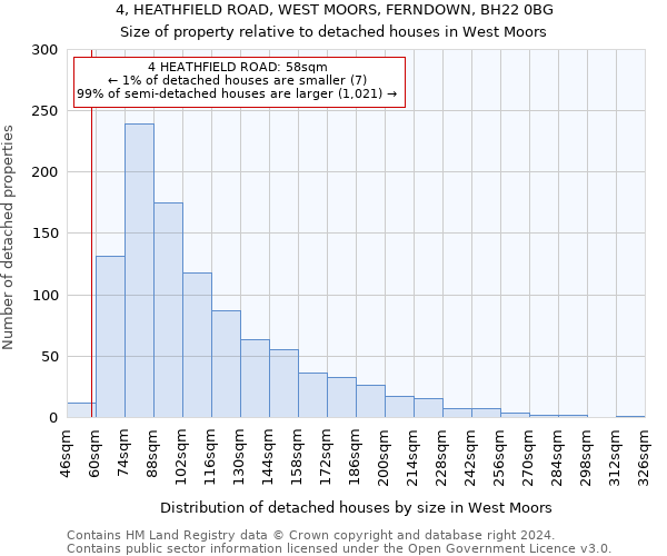 4, HEATHFIELD ROAD, WEST MOORS, FERNDOWN, BH22 0BG: Size of property relative to detached houses in West Moors