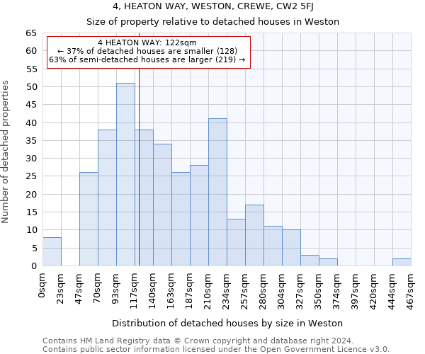 4, HEATON WAY, WESTON, CREWE, CW2 5FJ: Size of property relative to detached houses in Weston