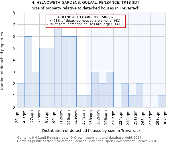 4, HELNOWETH GARDENS, GULVAL, PENZANCE, TR18 3DT: Size of property relative to detached houses in Trevarrack